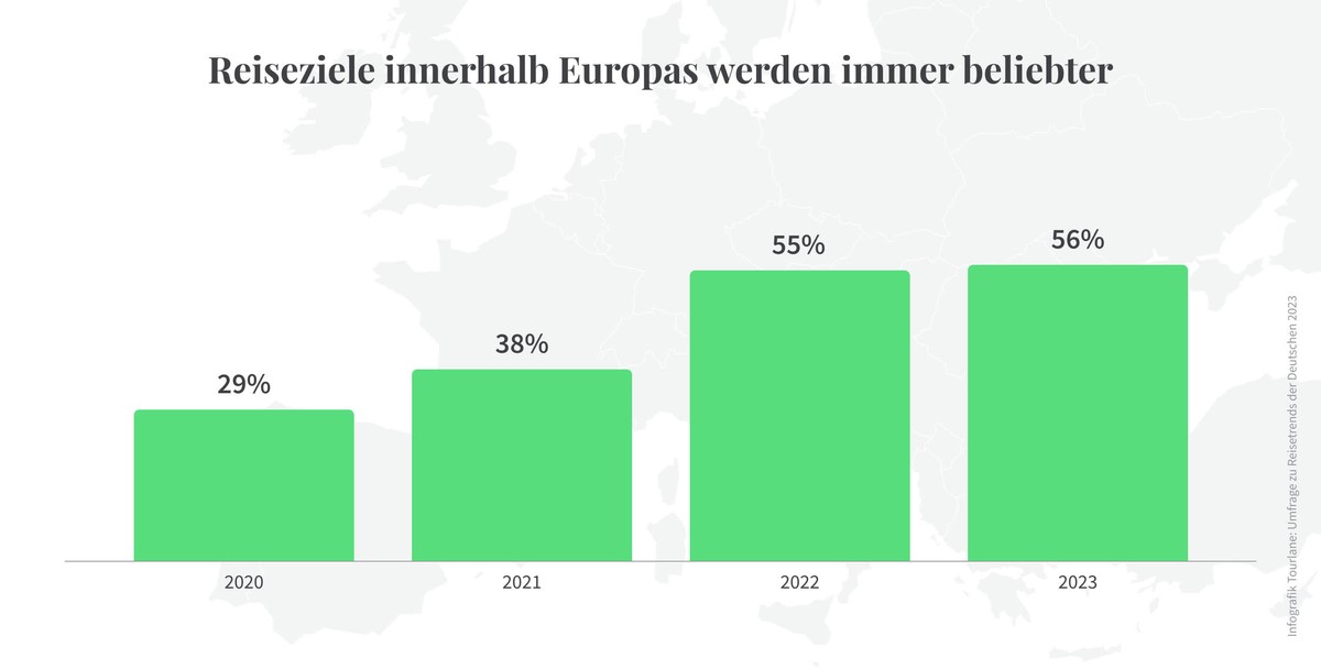 Reisetrends Europa